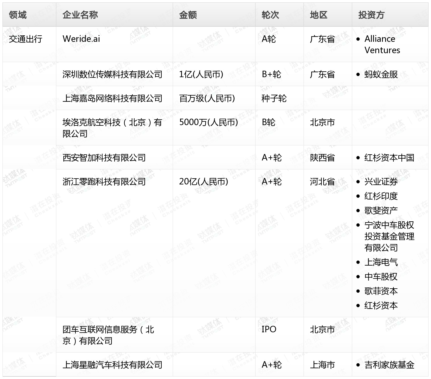 [国内融资一览]