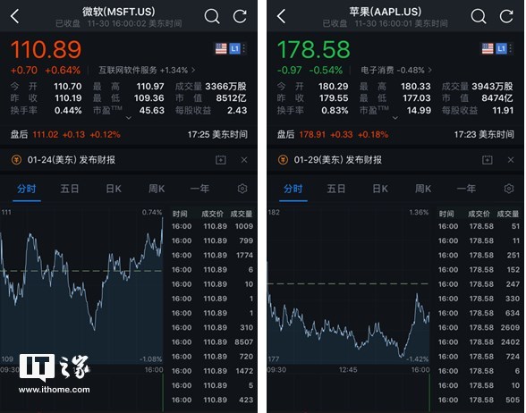 8512亿美元！微软成全球市值第一的公司