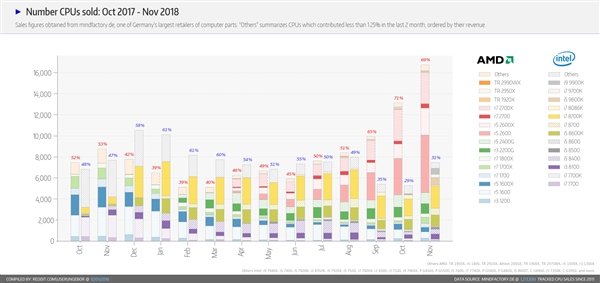 德国最大零售商晒数据：AMD CPU 11月销量两倍于Intel