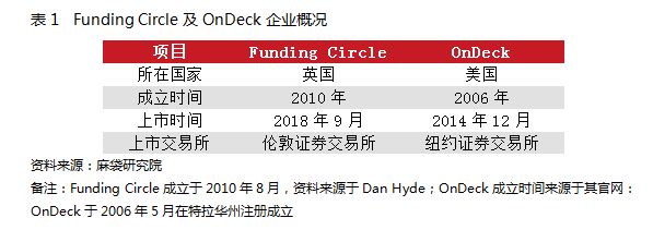 Funding Circle VS OnDeck，英美两国的企业贷平台什么样？