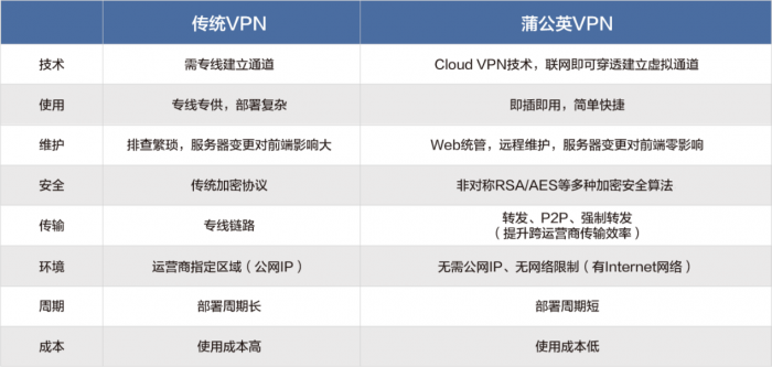 蒲公英全新企业级路由 无需公网IP就能异地组网