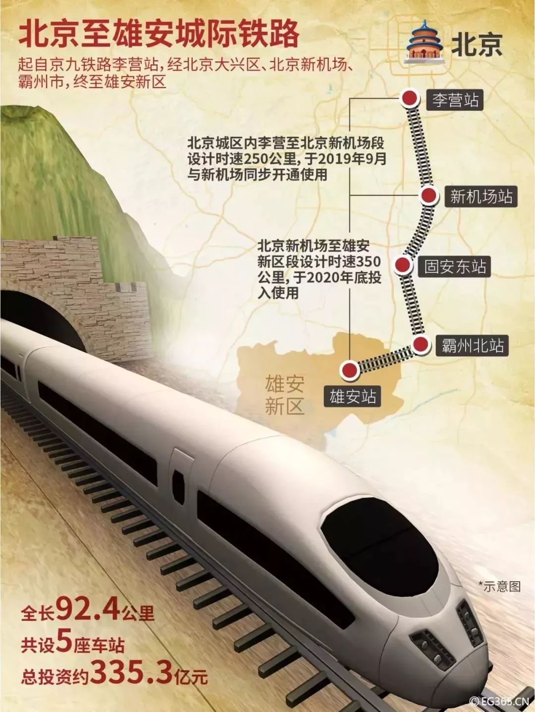 雄安高铁站昨天开工建设!2020年投入使用!