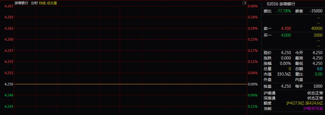 市值800亿的股票全天无成交 曾被4000港元砸跌14%