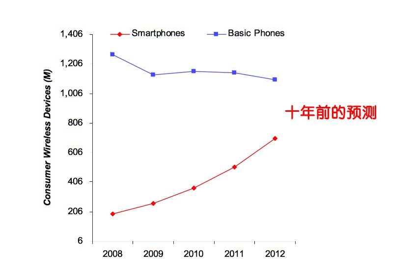 10年前吹过的牛逼，5G能实现吗？