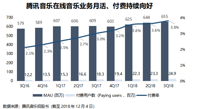 腾讯音乐：增长辉煌难以再现 付费意愿“细水但长流”