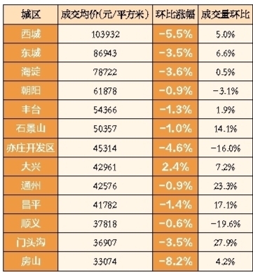 新房分流需求 二手房成交量难以再翘尾 