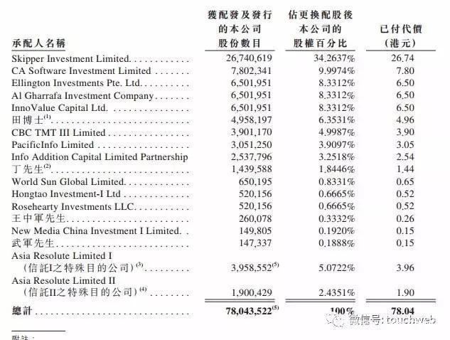 亚信科技12月19日港交所上市：百度联想是基石投资人