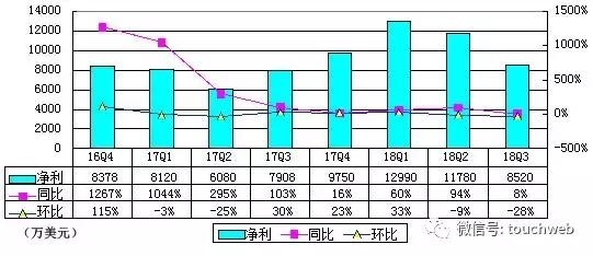 陌陌Q3季报图解：净利环比下降28% 沈南鹏退出董事会