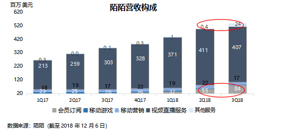  后直播时代来了，陌陌要开始找其它的钱