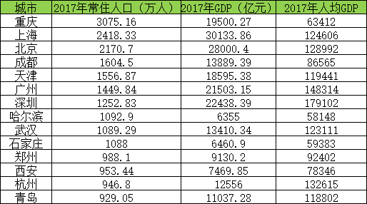 城市人口排序_中国最新各大城市人口数量排名(2)