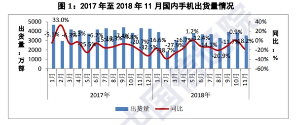 2018年11月国内手机市场：出货量同比大跌18.2％