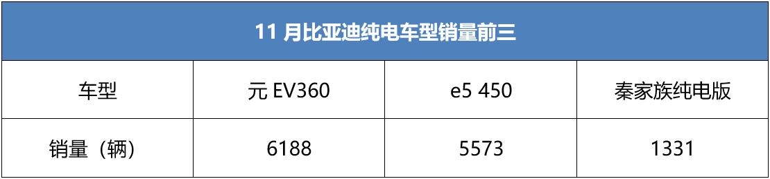 车市疲软，新能源无碍，纯电异军突起，为何比亚迪独秀C位？