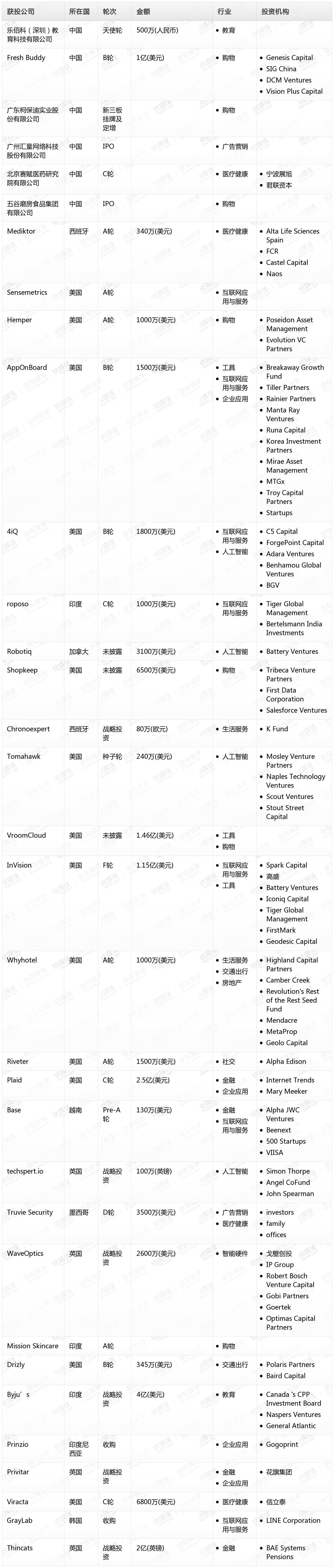 钛媒体Pro创投日报：12月12日收录投融资项目33起