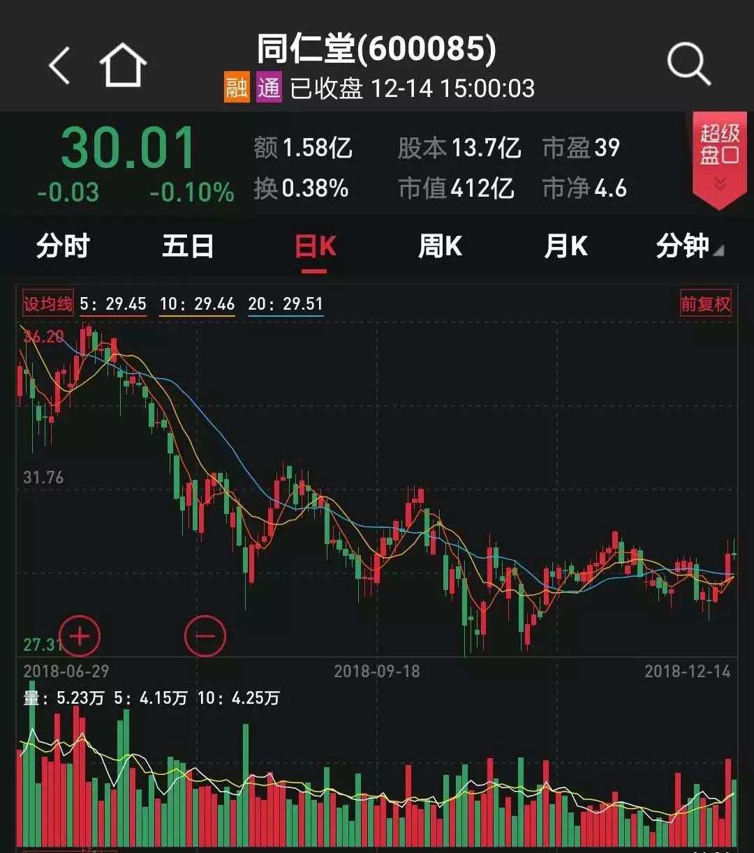 同仁堂 全力配合政府监管部门调查 ST尤夫控股股东部分持股遭强平,曾获专项解困基金举牌 ST慧球连续11日涨停