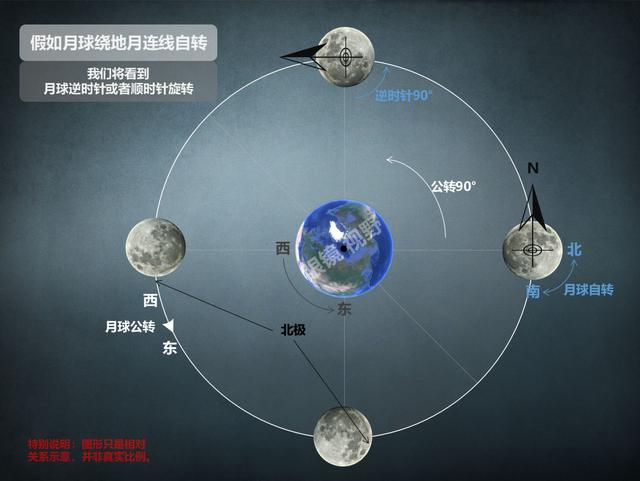 还人有会说,自转方向不是垂直白道面(月球公转轨道面,而是与地月连线