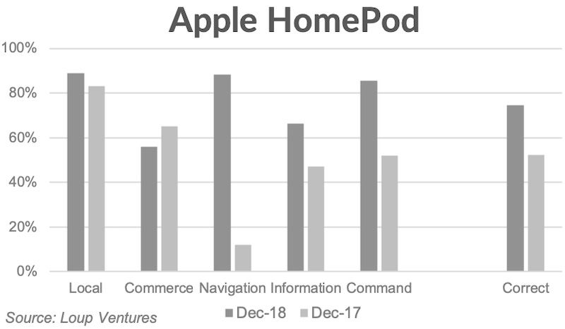 800问的测试：HomePod上的Siri答对74%