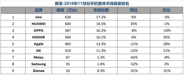 赛诺11月中国手机市场排名：“线上之王”荣耀线下份额首超10%