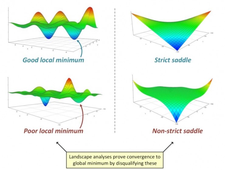 分析梯度下降的轨迹，更好地理解深度学习中的优化问题