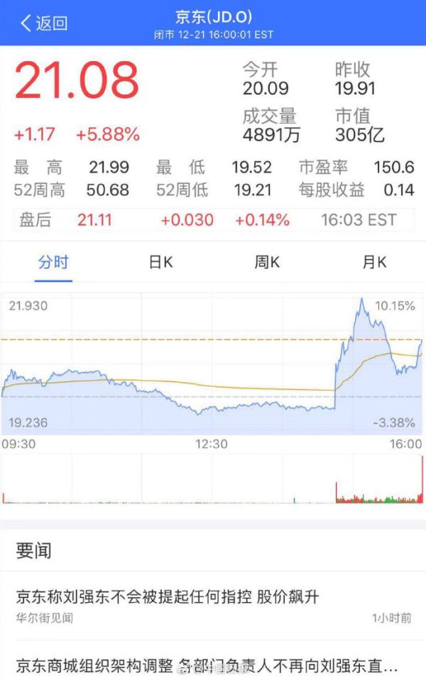 美国检方宣布刘强东无罪后，京东股票上涨
