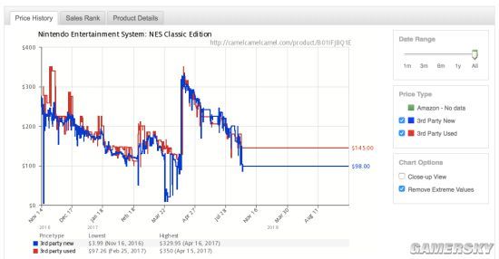 索尼怀旧PS Classic主机零售价不到一个月降价30%