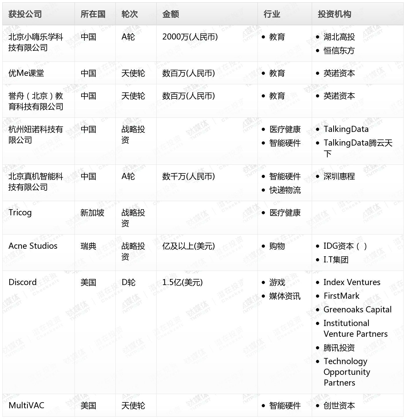 钛媒体Pro创投日报：12月24日收录投融资项目9起