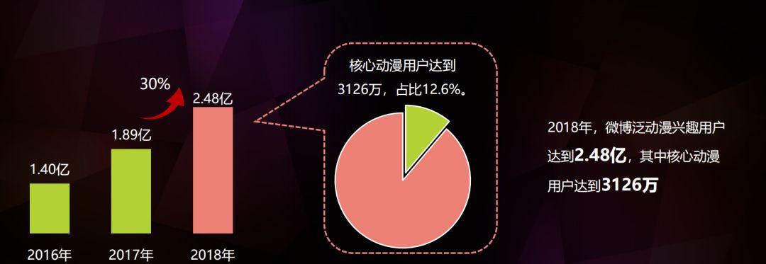 微博的动漫野心