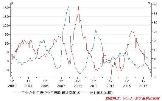 M1创历史新低，房地产将往何处去？