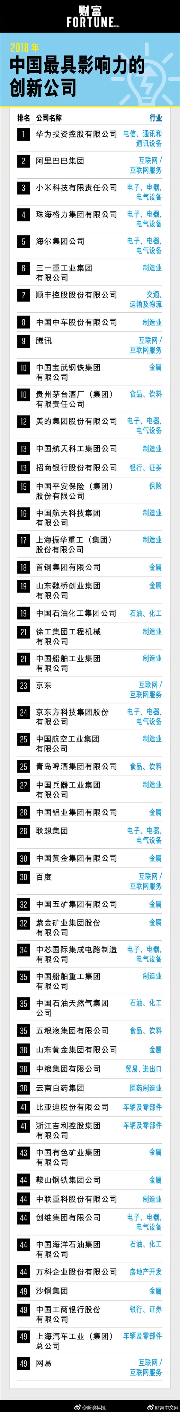 财富评2018年中国最具影响力的创新公司：华为阿里小米前三