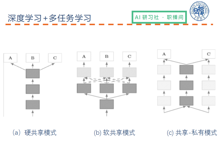 复旦大学陈俊坤:自然语言处理中的多任务学习 ai 研习社职播间第 6