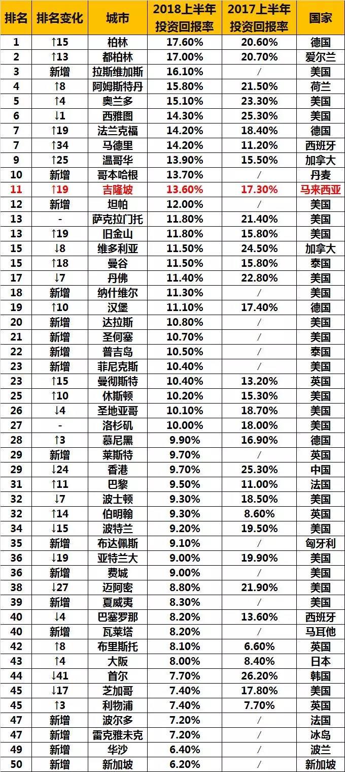 学到了（马来西亚吉隆坡房价走势）吉隆坡房