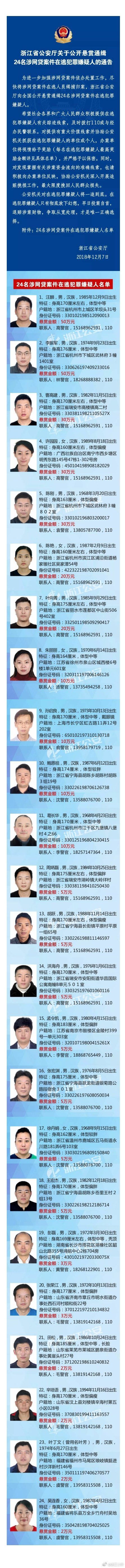 又遇高颜值女嫌犯：警方悬赏24名网贷案嫌疑犯！