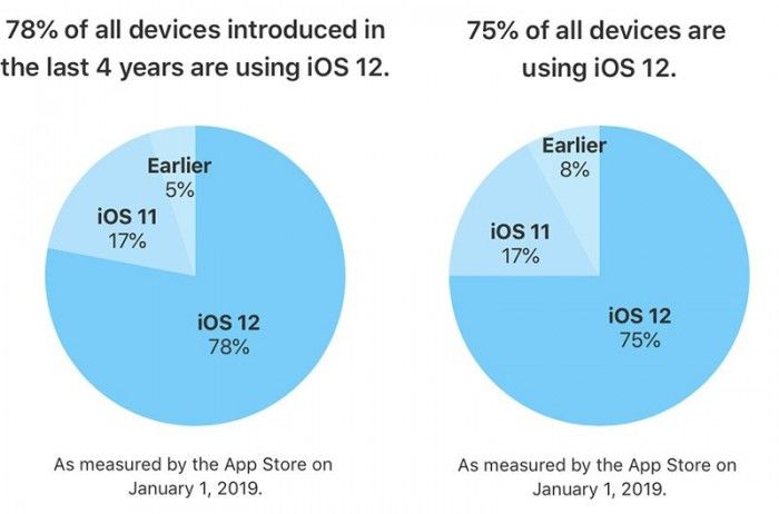 iOS 12现已安装在过去四年发布的78%的设备上