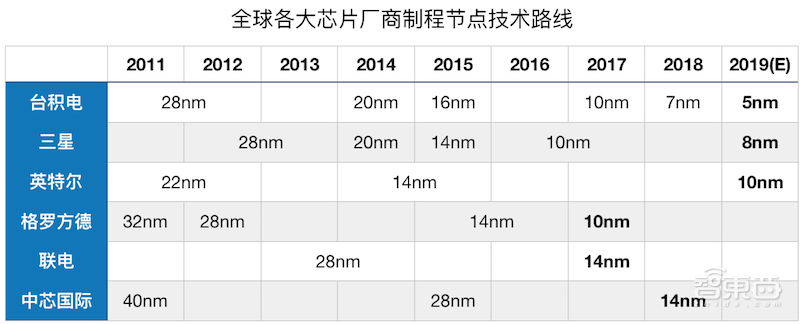 台积电强攻5nm！猛砸250亿美元，与三星Intel相爱相杀20年
