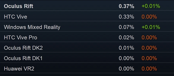 站在风口上却没飞起来：Steam VR头显份额仅0.8％