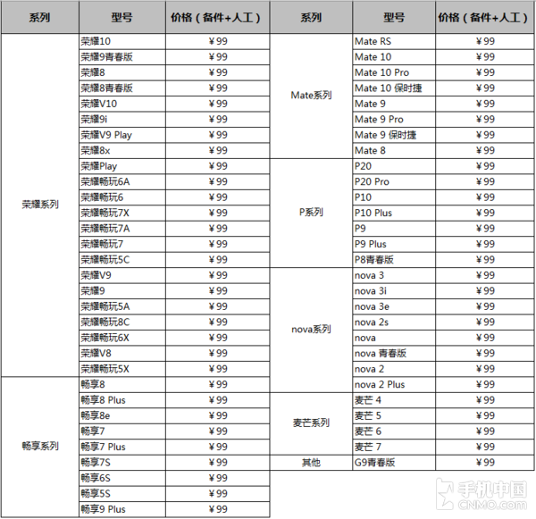 华为99元换电池活动开启 华为/荣耀这50多款机型支持