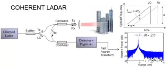 潮科技 | 研发调频连续波（FMCW）激光雷达，Bridger Photonics获蔡司投资A轮融资