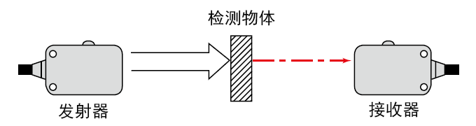 何谓光电传感器传感器基础教科书