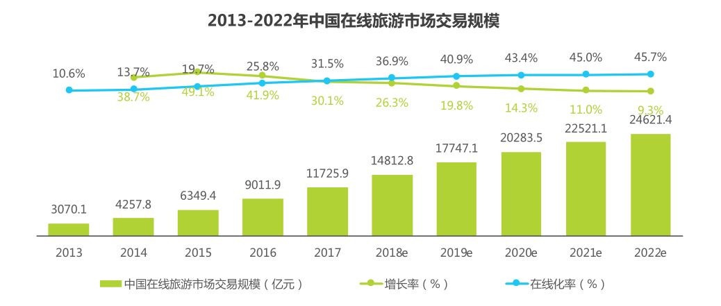 2018年在线旅游：市场向左，OTA向右