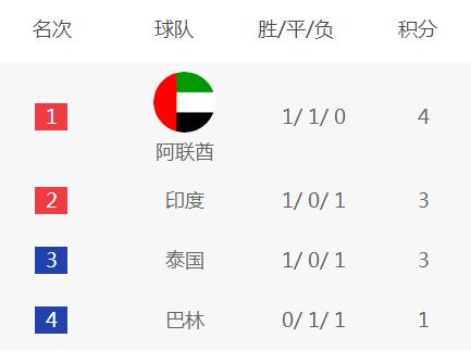 亚洲杯A组最新出线形势:阿联酋第一力压印度 垫底队也有希望 亚洲杯A组最新出线形势:阿联酋第一力压印度 垫底队也有希望