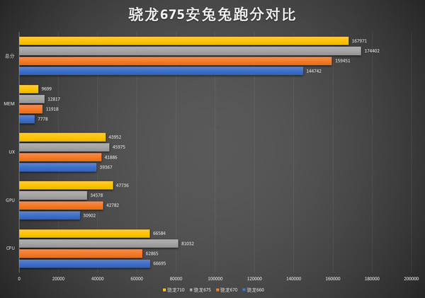 高通骁龙675安兔兔跑分曝光 新一代“神U”很强势
