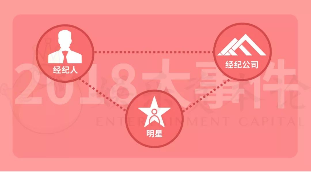 2018艺人经纪行业复盘：身陷囹圄，寻找微光