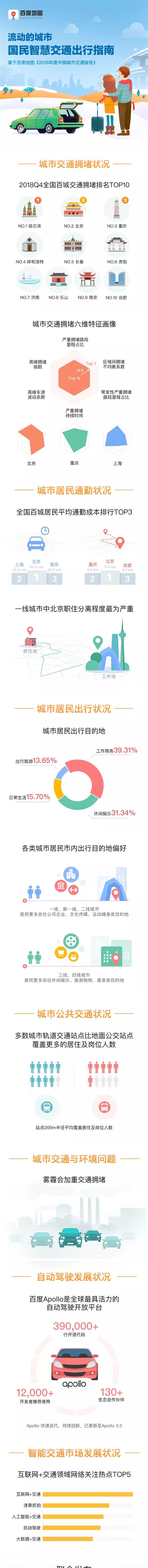 百度地图城市交通拥堵排名：哈尔滨、北京、重庆前三