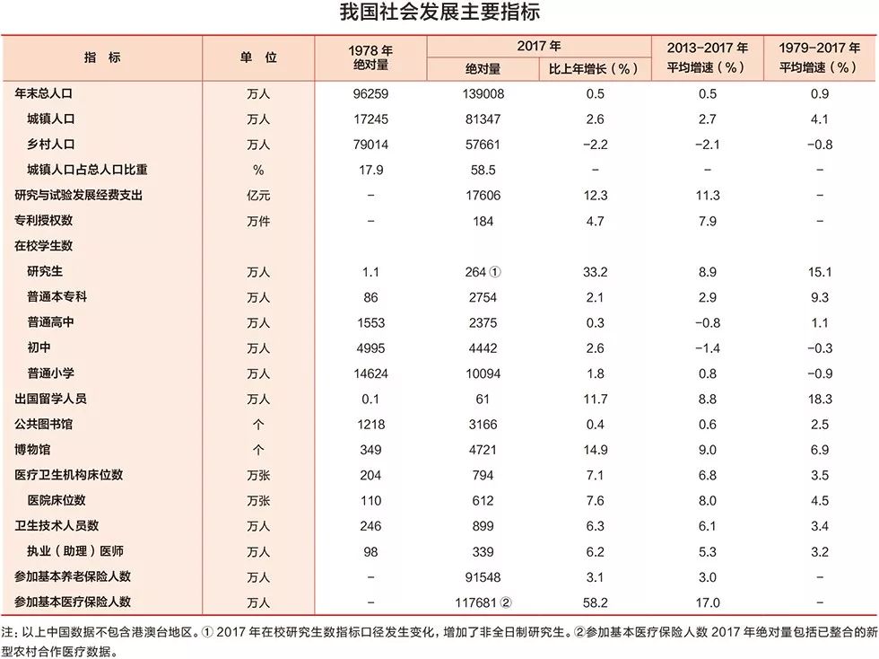 经济社会发展统计图表:改革开放40年辉煌成就(社会篇)