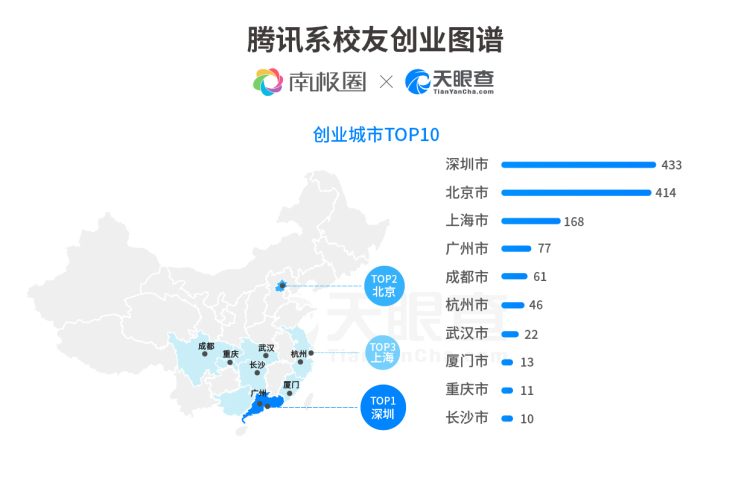 腾讯离职员工都在做什么？揭秘“腾讯系”创业江湖