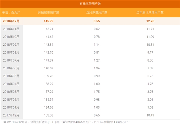 中国电信12月运营数据：移动用户首破3亿 宽带用户微增