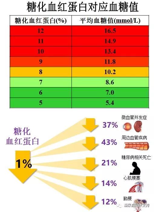 看看这张图,糖化和血糖的换算数据,和糖化控制的意义,真的非常重要了!