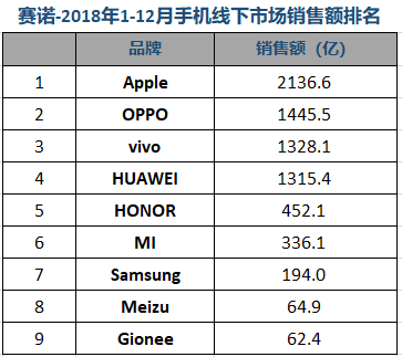 从赛诺数据看中国手机市场“逆行者”三大特征