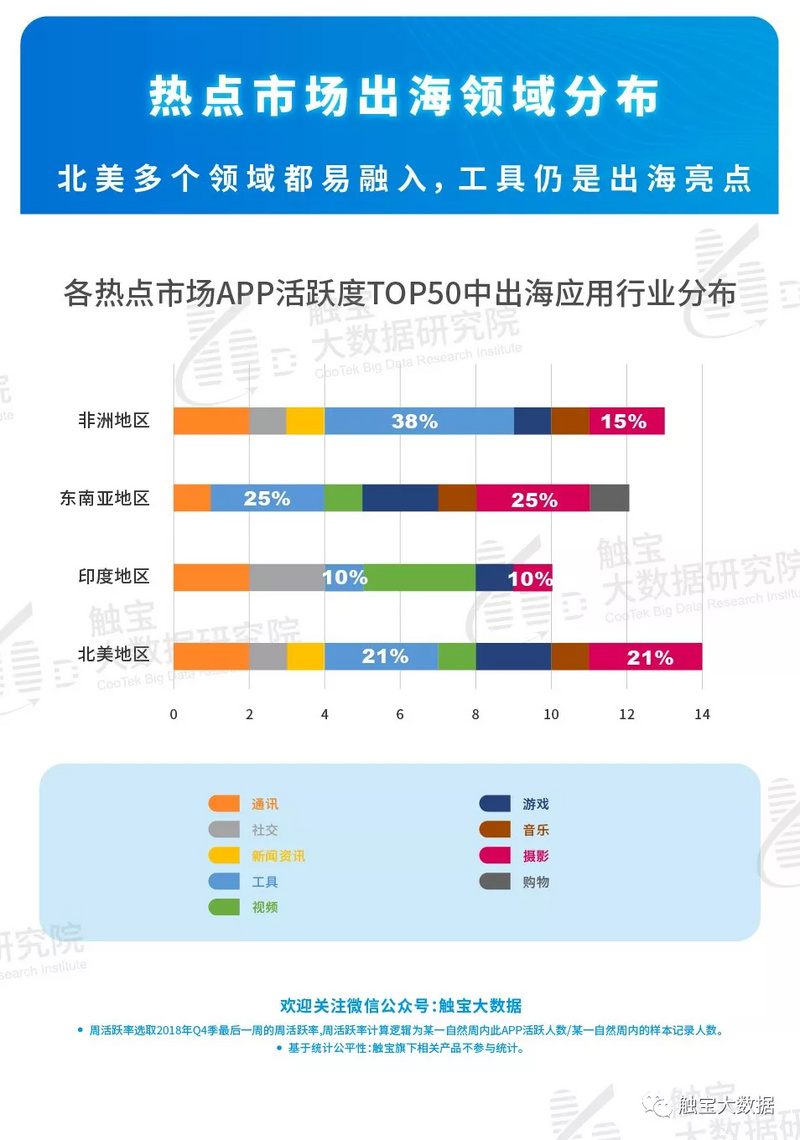 2018Q4海外应用市场报告：下沉市场用户浮出水面，短视频头部应用优势确立