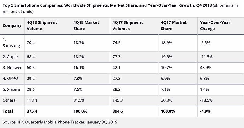 iPhoneϼȳ½11% Ƿݶ