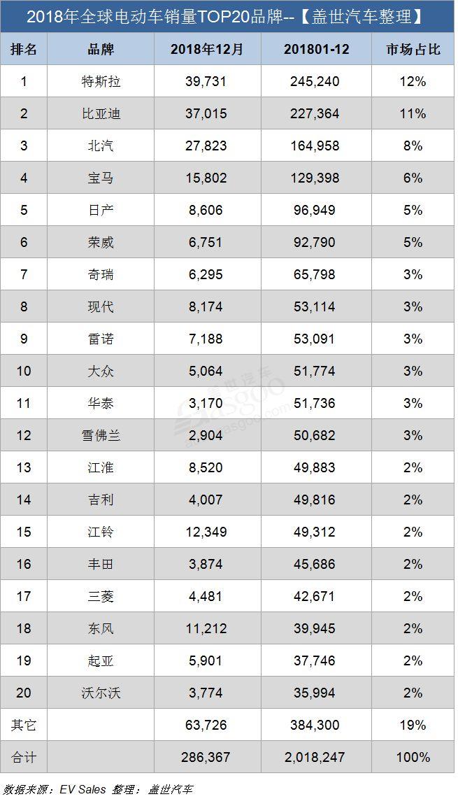 2018年全球电动车销量破200万辆 特斯拉Model 3首夺年度销冠